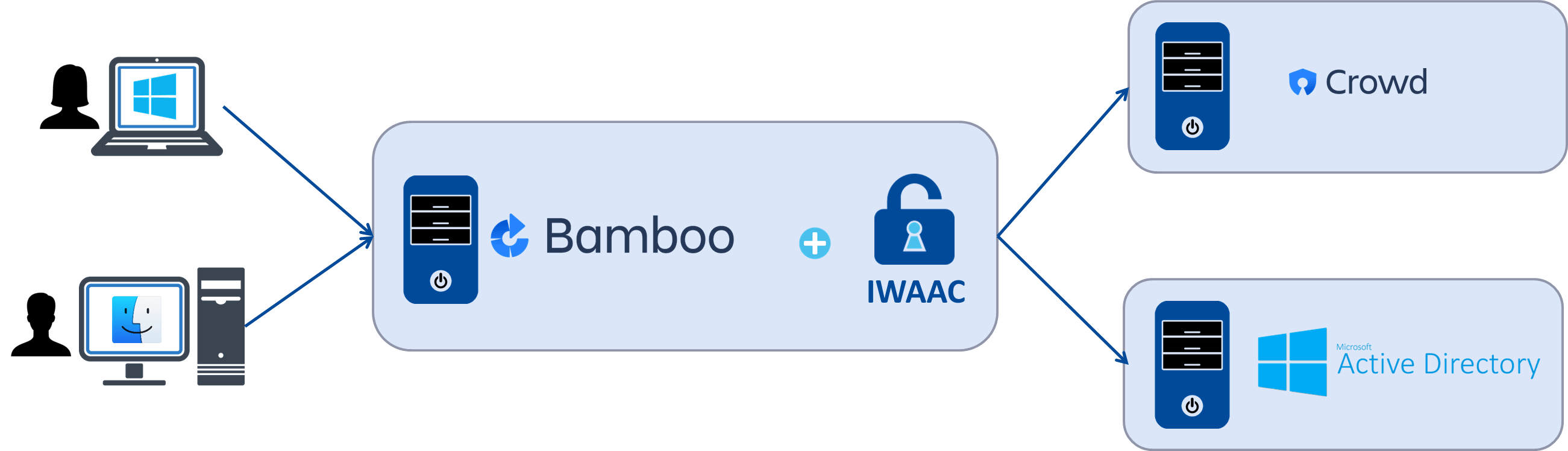 IWAAC for Bamboo Overview