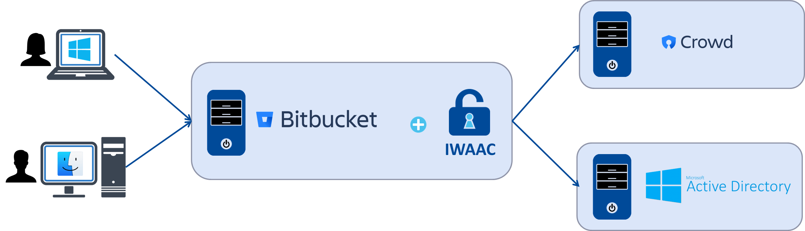 IWAAC for Bitbucket Overview