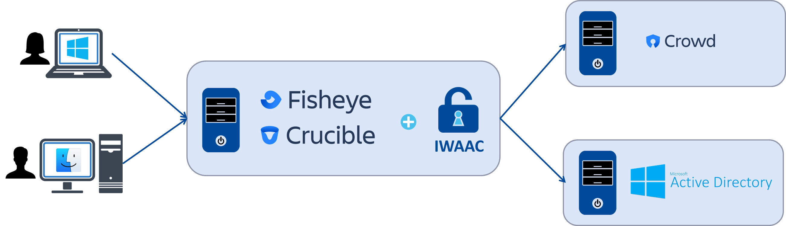 IWAAC for FishEye and Crucible Overview
