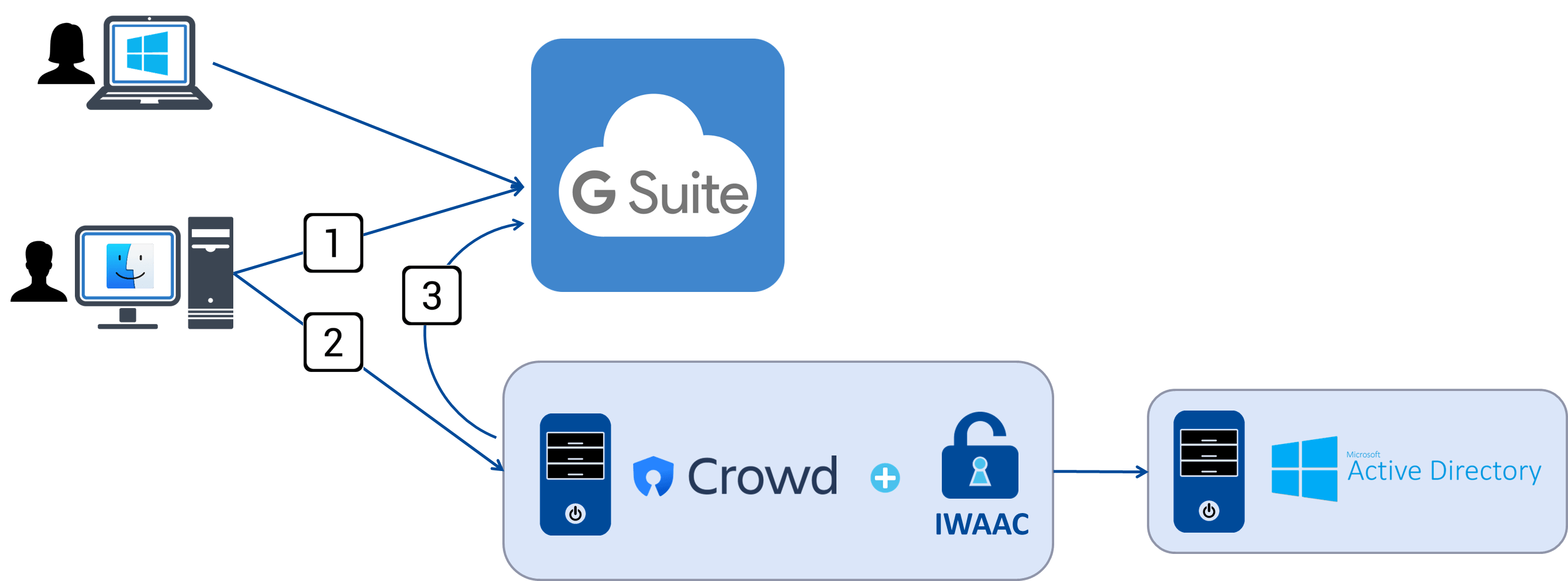 IWAAC for G Suite