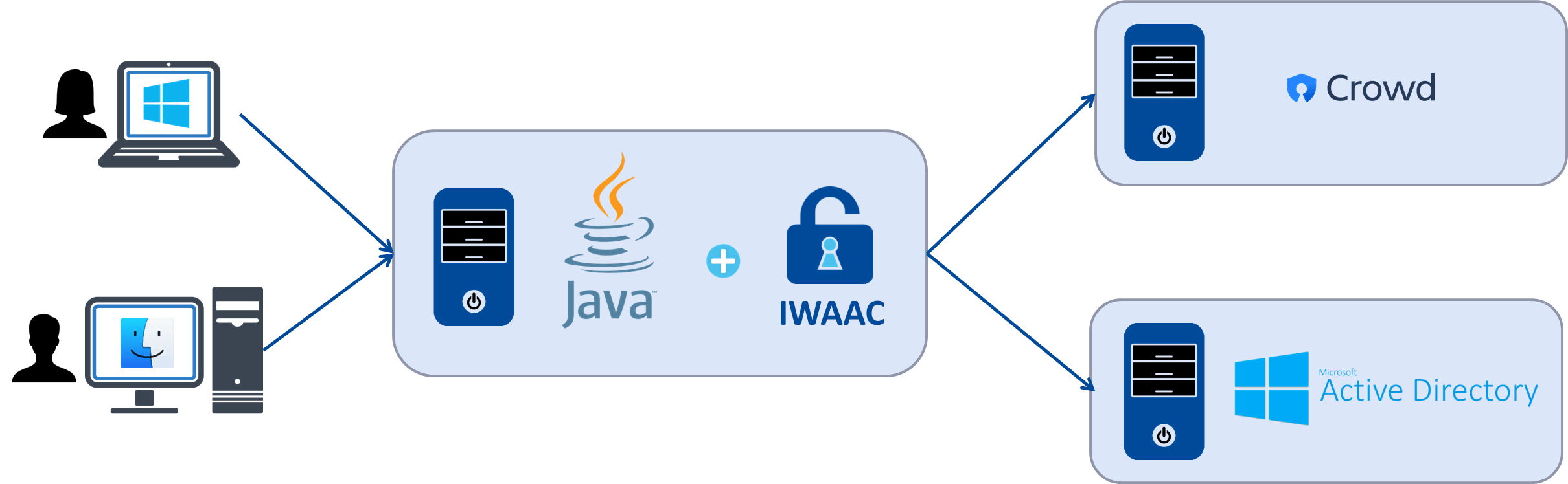 IWAAC for generic Java web applications Overview