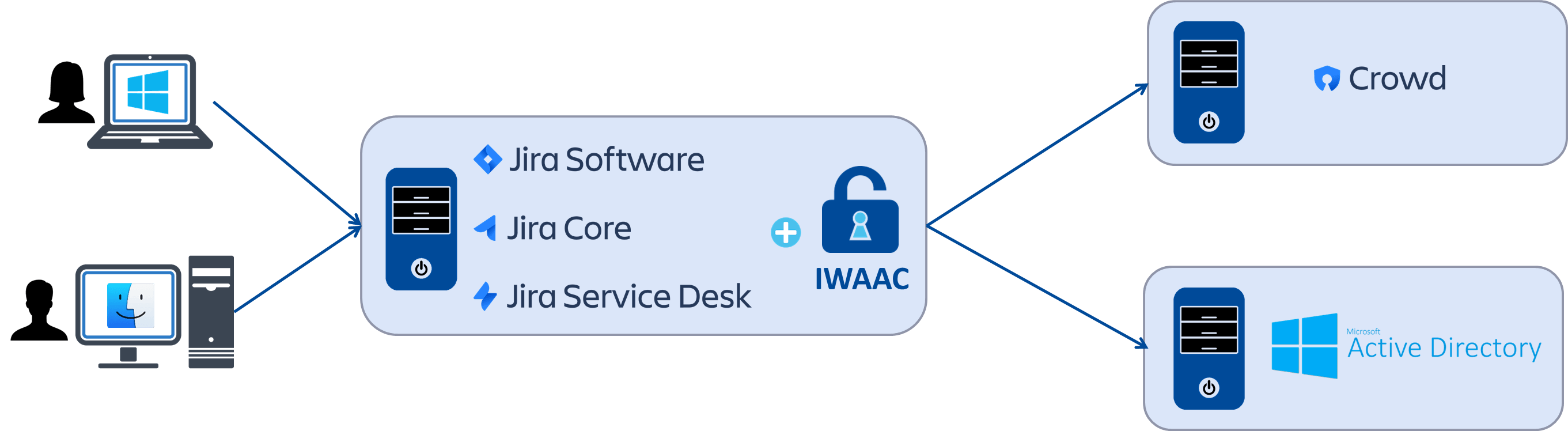 IWAAC for Jira Overview