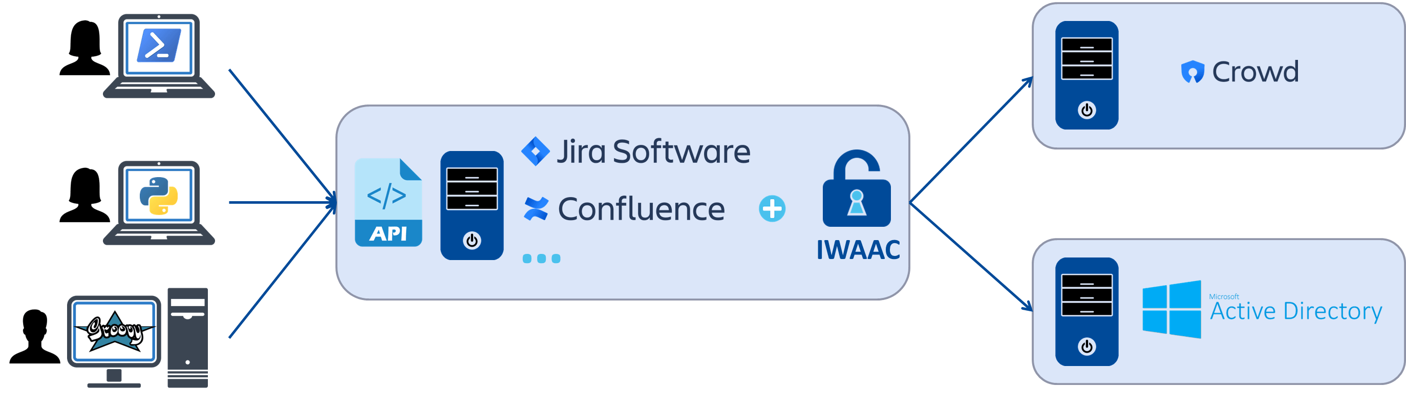 Overview of IWAAC integration for non-browser clients