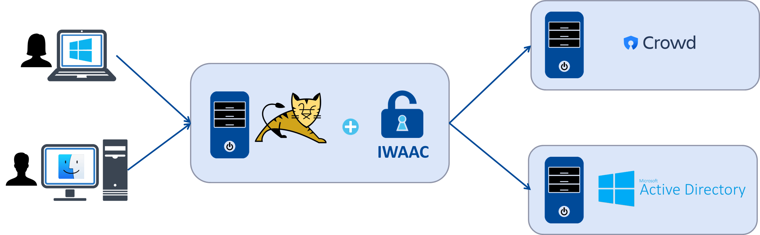 IWAAC for Tomcat Overview